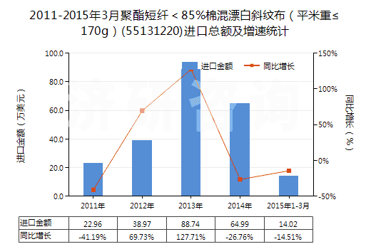 2011-2015年3月聚酯短纖＜85%棉混漂白斜紋布（平米重≤170g）(55131220)進(jìn)口總額及增速統(tǒng)計(jì)